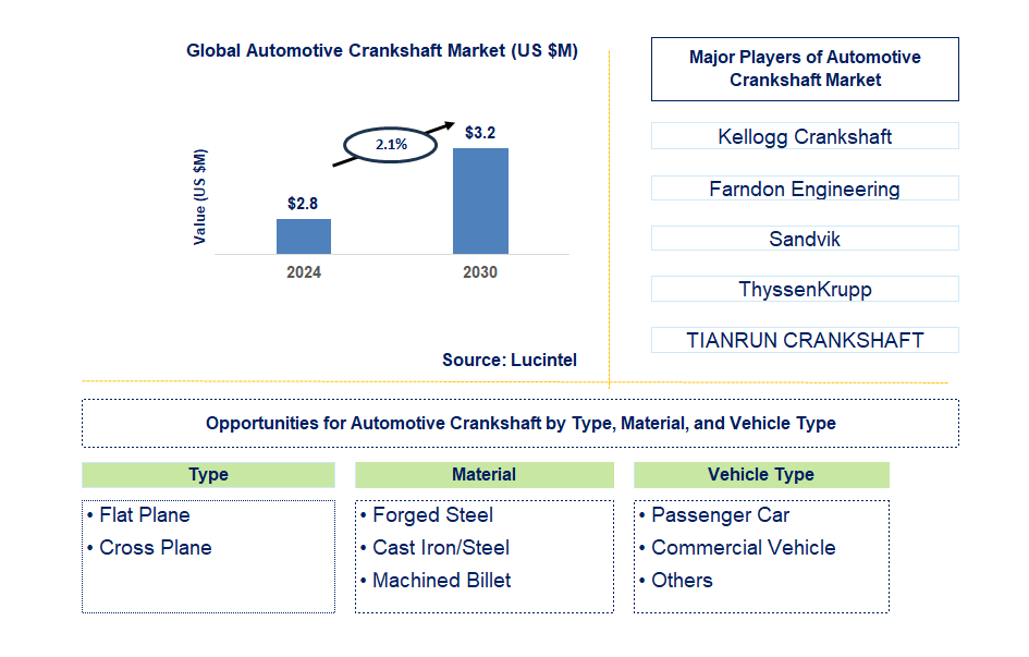 Automotive Crankshaft Trends and Forecast